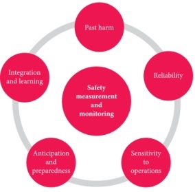 Safety Measurement Framework Diagram
