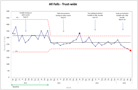 Chart illustrating Trust wide impact on all falls